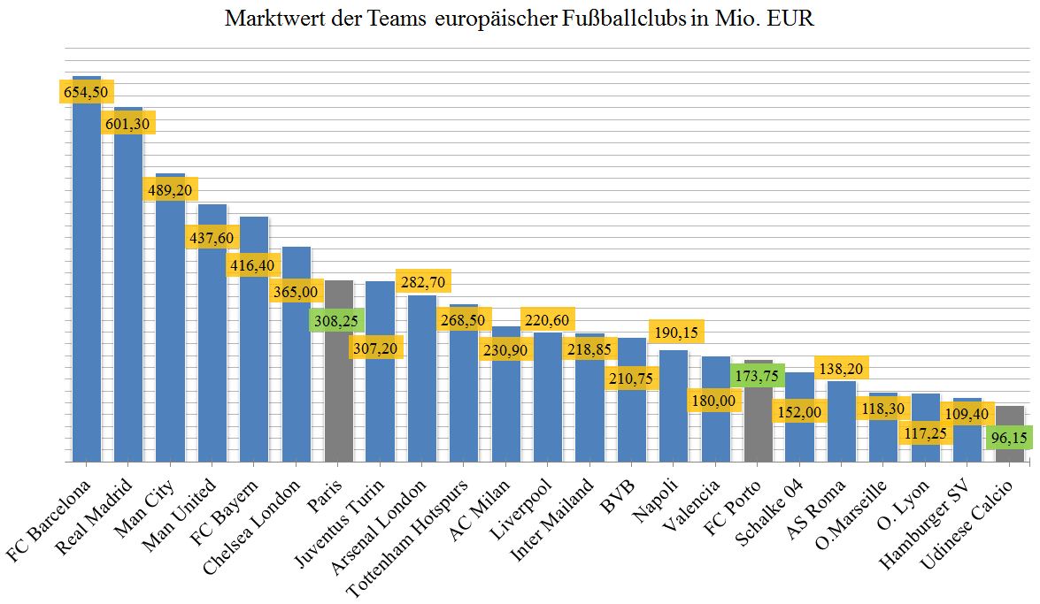 Europas Fussballelite Marken Transfers Der Fussballclubs 2 3 Offensivgeist De